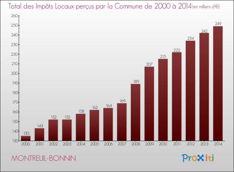 Evolution des Impôts Locaux pour la commune de MONTREUIL-BONNIN de 2000 à 2014 Evolution des Impôts Locaux pour MONTREUIL-BONNIN de 2000 à 2014