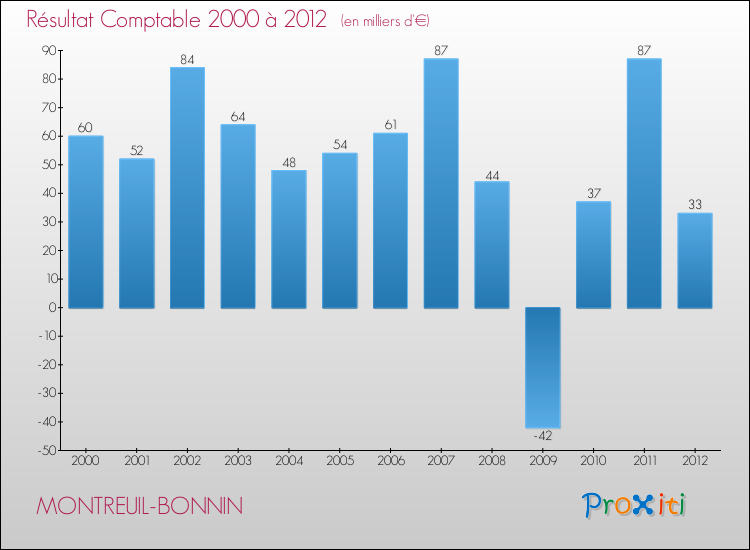 Evolution du résultat comptable pour la commune de MONTREUIL-BONNIN de 2000 à 2012 Evolution du résultat comptable pour MONTREUIL-BONNIN de 2000 à 2012