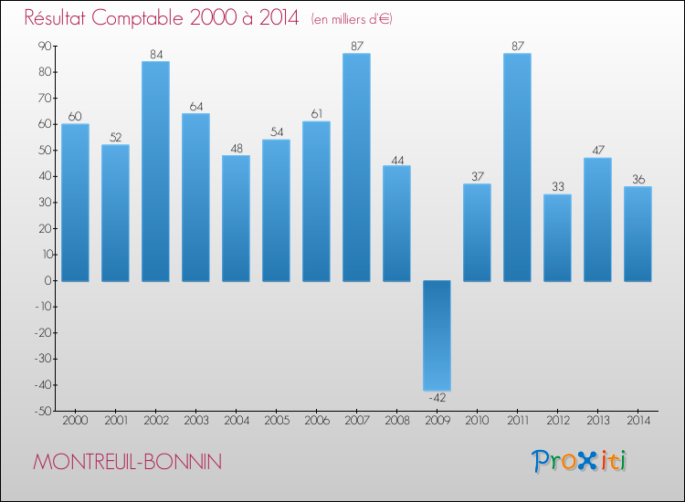Evolution du résultat comptable pour la commune de MONTREUIL-BONNIN de 2000 à 2014 Evolution du résultat comptable pour MONTREUIL-BONNIN de 2000 à 2014