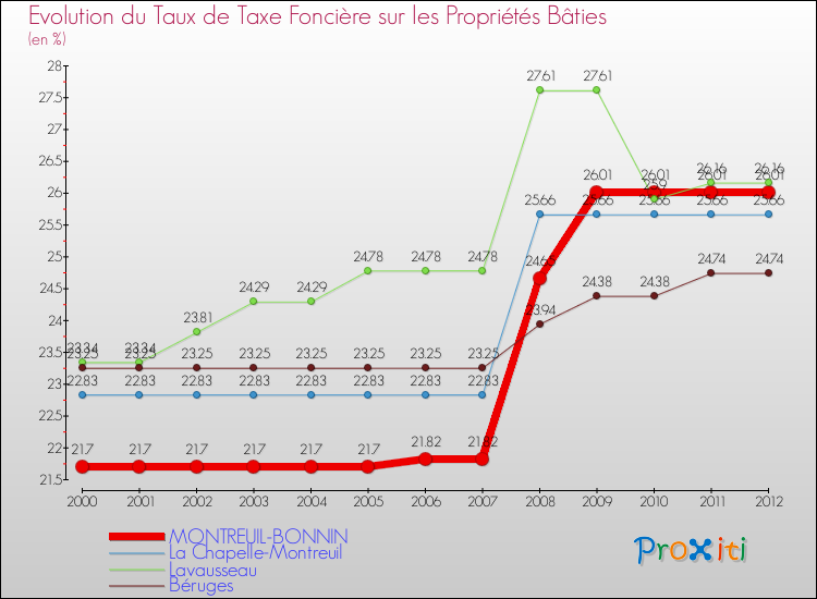 Evolution du taux de la taxe foncière sur le bati pour MONTREUIL-BONNIN et les communes proches de 2000 à 2012 Comparaison des taux de taxe foncière sur le bati pour MONTREUIL-BONNIN et les communes voisines de 2000 à 2012
