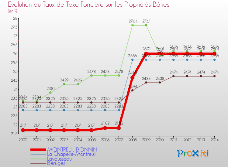 Evolution du taux de la taxe foncière sur le bati pour MONTREUIL-BONNIN et les communes proches de 2000 à 2014 Comparaison des taux de taxe foncière sur le bati pour MONTREUIL-BONNIN et les communes voisines de 2000 à 2014