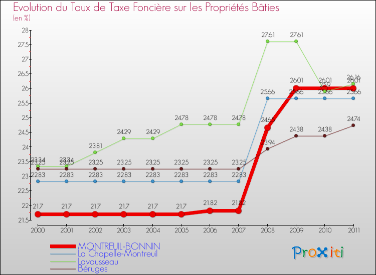 Evolution du taux de la taxe foncière sur le bati pour MONTREUIL-BONNIN et les communes proches Comparaison des taux de taxe foncière sur le bati pour MONTREUIL-BONNIN et les communes voisines