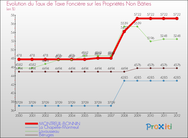 Evolution du taux de la taxe foncière sur les immeubles et terrains non batis pour MONTREUIL-BONNIN et les communes proches de 2000 à 2012 Comparaison des taux de la taxe foncière sur les immeubles et terrains non batis pour MONTREUIL-BONNIN et les communes voisines de 2000 à 2012