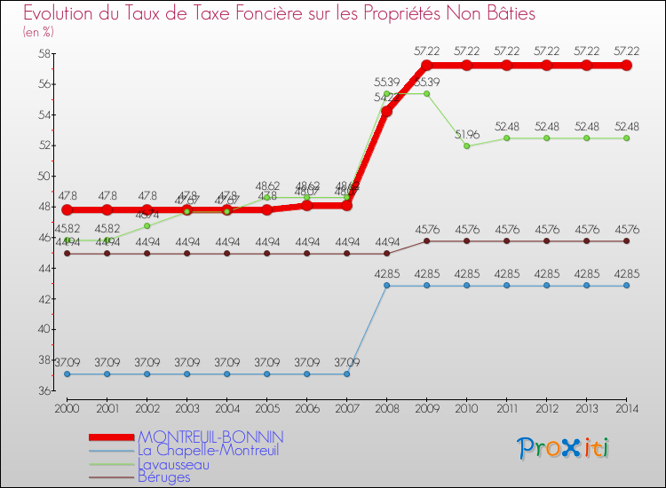 Evolution du taux de la taxe foncière sur les immeubles et terrains non batis pour MONTREUIL-BONNIN et les communes proches de 2000 à 2014 Comparaison des taux de la taxe foncière sur les immeubles et terrains non batis pour MONTREUIL-BONNIN et les communes voisines de 2000 à 2014