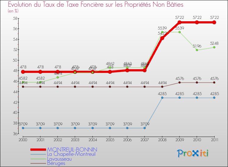 Evolution du taux de la taxe foncière sur les immeubles et terrains non batis pour MONTREUIL-BONNIN et les communes proches Comparaison des taux de la taxe foncière sur les immeubles et terrains non batis pour MONTREUIL-BONNIN et les communes voisines
