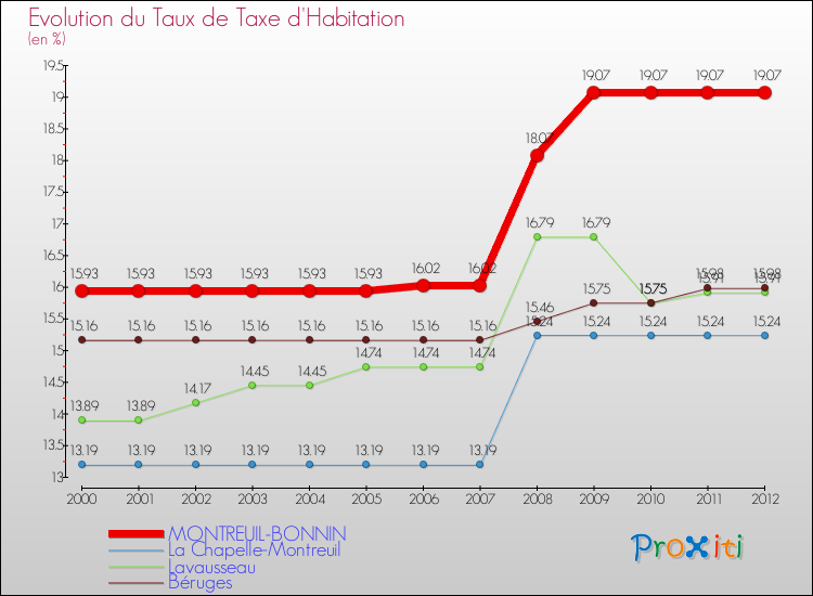 Evolution du taux de la taxe d'habitation pour MONTREUIL-BONNIN et les communes proches Comparaison des taux de la taxe d'habitation pour MONTREUIL-BONNIN et les communes voisines