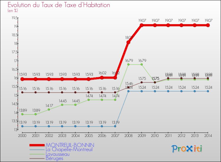 Evolution du taux de la taxe d'habitation pour MONTREUIL-BONNIN et les communes proches de 2000 à 2014 Comparaison des taux de la taxe d'habitation pour MONTREUIL-BONNIN et les communes voisines de 2000 à 2014