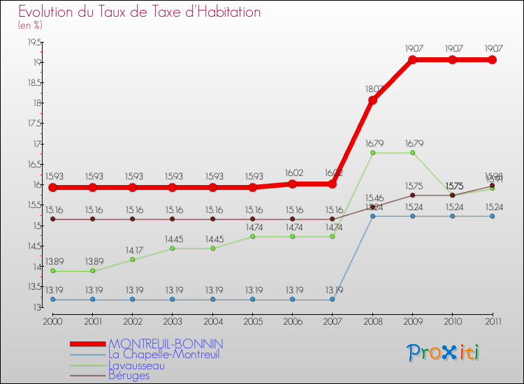 Evolution du taux de la taxe d'habitation pour MONTREUIL-BONNIN et les communes proches Comparaison des taux de la taxe d'habitation pour MONTREUIL-BONNIN et les communes voisines