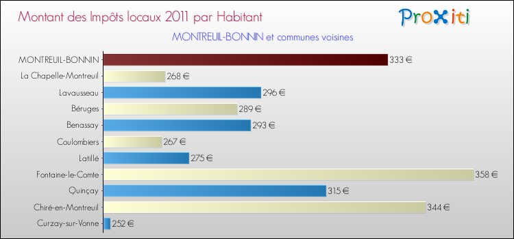 Montant des impôts locaux par Habitant pour MONTREUIL-BONNIN et les communes proches Comparaison des impôts locaux par habitant pour MONTREUIL-BONNIN et les communes voisines