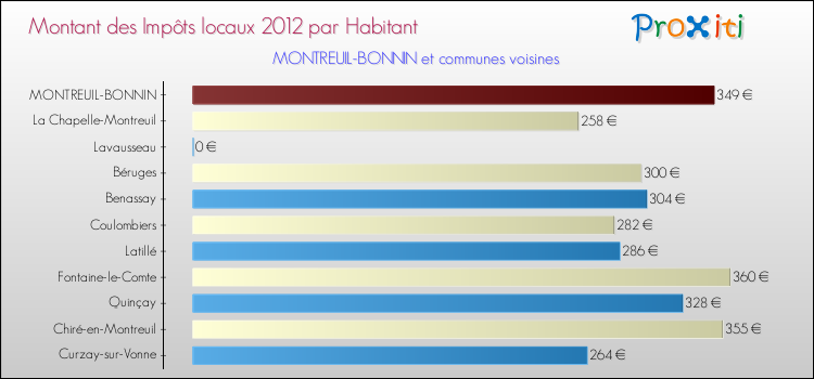 Montant des impôts locaux par Habitant pour MONTREUIL-BONNIN et les communes proches Comparaison des impôts locaux par habitant pour MONTREUIL-BONNIN et les communes voisines