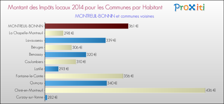 Montant des impôts locaux par Habitant pour MONTREUIL-BONNIN et les communes proches en 2014 Comparaison des impôts locaux par habitant pour MONTREUIL-BONNIN et les communes voisines en 2014