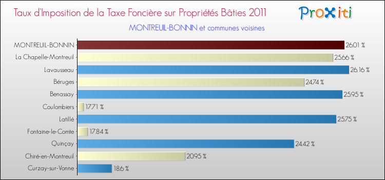 Taux d'imposition de la taxe foncière sur le bati 2011 pour MONTREUIL-BONNIN et les communes proches Comparaison des taux d'imposition de la taxe foncière sur le bati 2011 pour MONTREUIL-BONNIN et les communes voisines