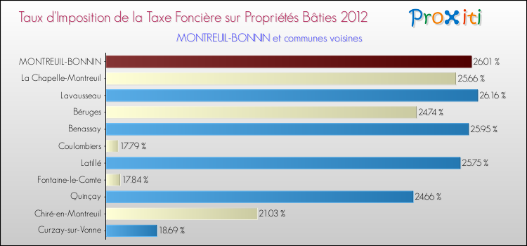 Taux d'imposition de la taxe foncière sur le bati 2012 pour MONTREUIL-BONNIN et les communes proches Comparaison des taux d'imposition de la taxe foncière sur le bati 2012 pour MONTREUIL-BONNIN et les communes voisines