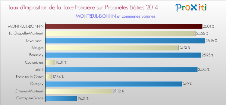 Taux d'imposition de la taxe foncière sur le bati 2014 pour MONTREUIL-BONNIN et les communes proches Comparaison des taux d'imposition de la taxe foncière sur le bati 2014 pour MONTREUIL-BONNIN et les communes voisines