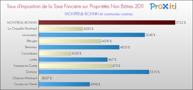 Taux d'imposition de la taxe foncière sur les immeubles et terrains non batis 2011 pour MONTREUIL-BONNIN et les communes proches Comparaison des taux d'imposition de la taxe foncière sur les immeubles et terrains non batis 2011 pour MONTREUIL-BONNIN et les communes voisines