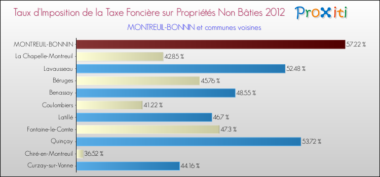 Taux d'imposition de la taxe foncière sur les immeubles et terrains non batis 2012 pour MONTREUIL-BONNIN et les communes proches Comparaison des taux d'imposition de la taxe foncière sur les immeubles et terrains non batis 2012 pour MONTREUIL-BONNIN et les communes voisines