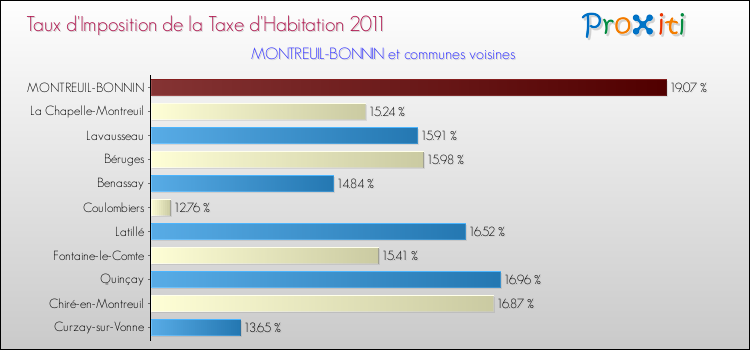Taux d'imposition de la taxe d'habitation 2011 pour MONTREUIL-BONNIN et les communes proches Comparaison des taux d'imposition de la taxe d'habitation 2011 pour MONTREUIL-BONNIN et les communes voisines