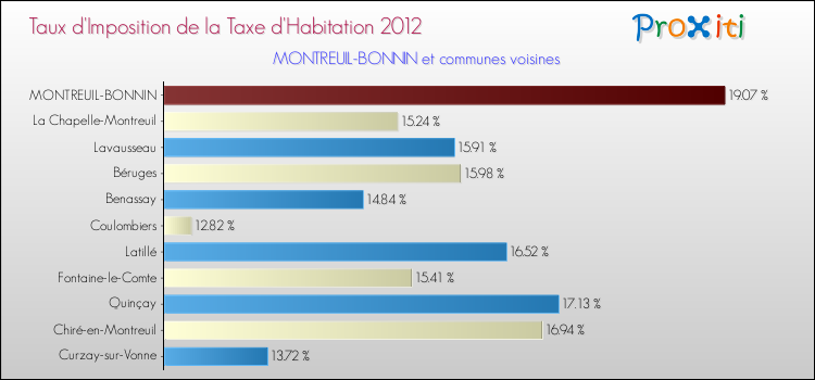 Taux d'imposition de la taxe d'habitation 2012 pour MONTREUIL-BONNIN et les communes proches Comparaison des taux d'imposition de la taxe d'habitation 2012 pour MONTREUIL-BONNIN et les communes voisines