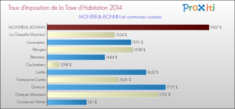 Taux d'imposition de la taxe d'habitation 2014 pour MONTREUIL-BONNIN et les communes proches Comparaison des taux d'imposition de la taxe d'habitation 2014 pour MONTREUIL-BONNIN et les communes voisines