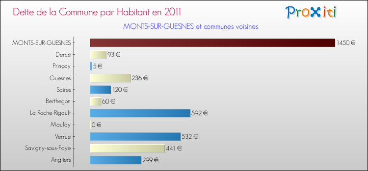 Dette par habitant de la commune en 2011 pour MONTS-SUR-GUESNES et les communes proches Comparaison de la dette par habitant de la commune en 2011 pour MONTS-SUR-GUESNES et les communes voisines