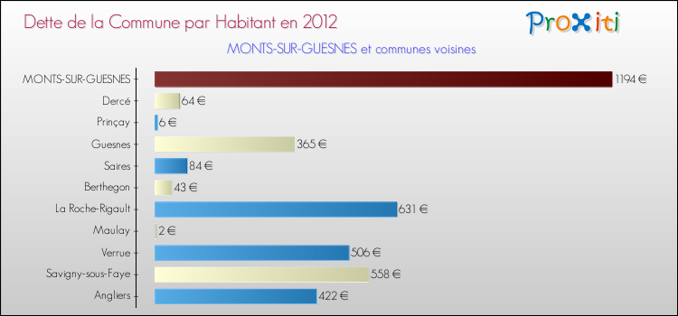 Dette par habitant de la commune en 2012 pour MONTS-SUR-GUESNES et les communes proches Comparaison de la dette par habitant de la commune en 2012 pour MONTS-SUR-GUESNES et les communes voisines