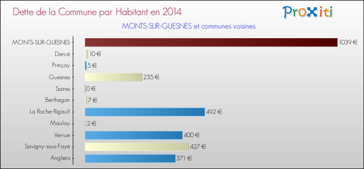 Dette par habitant de la commune en 2014 pour MONTS-SUR-GUESNES et les communes proches Comparaison de la dette par habitant de la commune en 2014 pour MONTS-SUR-GUESNES et les communes voisines