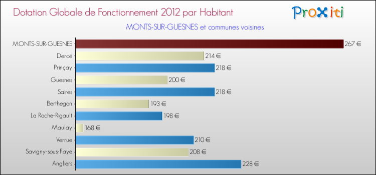 Montant des dotations globales de fonctionnement DGF par Habitant pour MONTS-SUR-GUESNES et les communes proches Comparaison des des dotations globales de fonctionnement DGF par habitant pour MONTS-SUR-GUESNES et les communes voisines