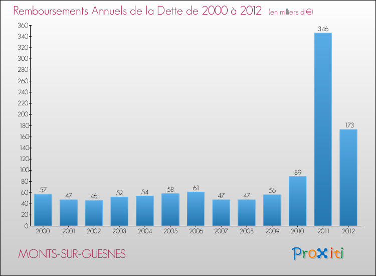 Evolution de l'annuité de la dette pour la commune de MONTS-SUR-GUESNES de 2000 à 2012 Annuités de la dette pour MONTS-SUR-GUESNES de 2000 à 2012