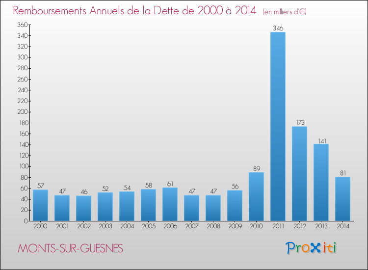 Evolution de l'annuité de la dette pour la commune de MONTS-SUR-GUESNES de 2000 à 2014 Annuités de la dette pour MONTS-SUR-GUESNES de 2000 à 2014