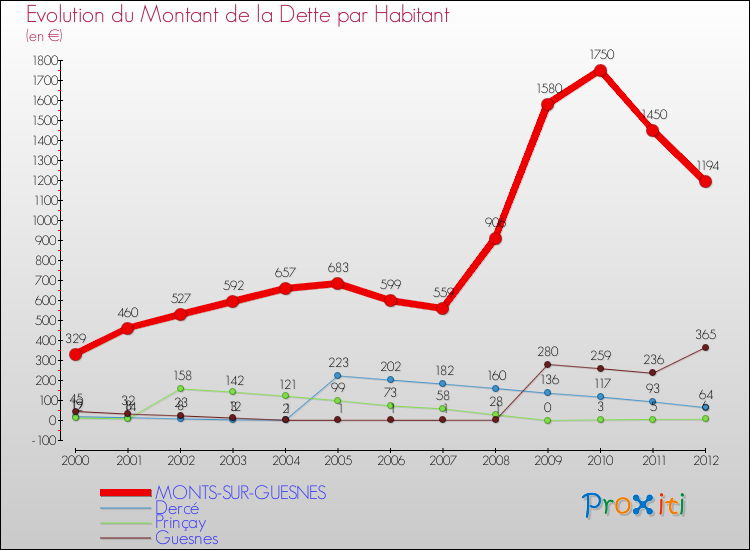 Evolution de la dette par habitant pour la commune de MONTS-SUR-GUESNES et les communes proches de 2000 à 2012 Comparaison de la dette par habitant pour MONTS-SUR-GUESNES et les communes voisines de 2000 à 2012