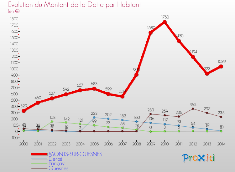 Evolution de la dette par habitant pour la commune de MONTS-SUR-GUESNES et les communes proches de 2000 à 2014 Comparaison de la dette par habitant pour MONTS-SUR-GUESNES et les communes voisines de 2000 à 2014