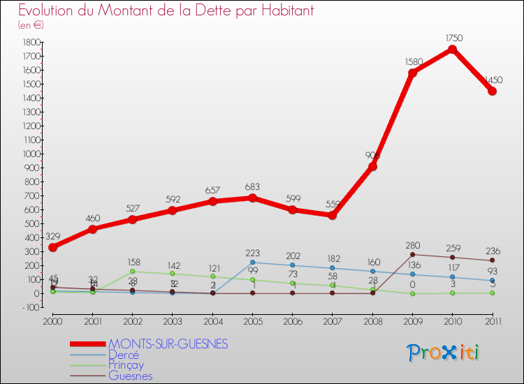 Evolution de la dette par habitant pour la commune de MONTS-SUR-GUESNES et les communes proches Comparaison de la dette par habitant pour MONTS-SUR-GUESNES et les communes voisines
