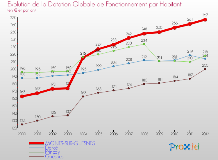 Evolution et montant de la dotation globale de fonctionnement par Habitant pour MONTS-SUR-GUESNES et les communes proches Comparaison des dotations globales de fonctionnement par habitant pour MONTS-SUR-GUESNES et les communes voisines