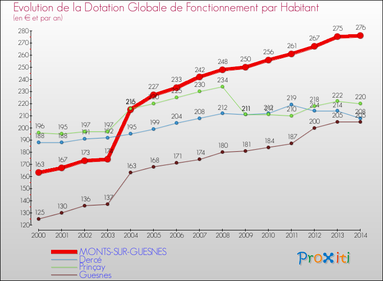 Evolution et montant de la dotation globale de fonctionnement par Habitant pour MONTS-SUR-GUESNES et les communes proches de 2000 à 2014. Comparaison des dotations globales de fonctionnement par habitant pour MONTS-SUR-GUESNES et les communes voisines de 2000 à 2014.