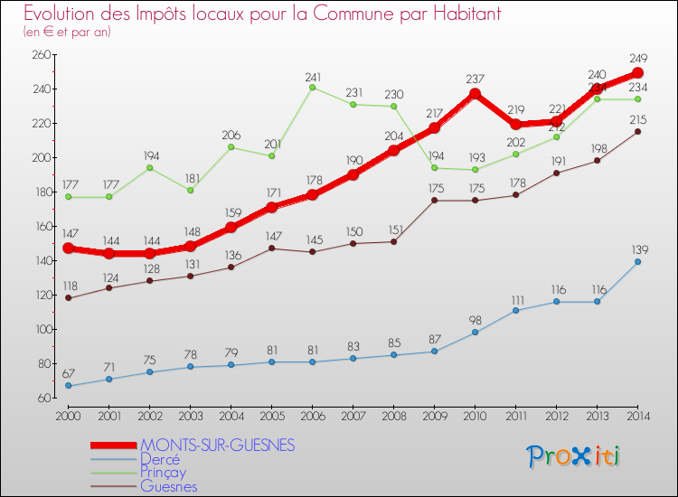 Evolution et montant des impôts locaux par Habitant pour MONTS-SUR-GUESNES et les communes proches de 2000 à 2014 Comparaison des impôts locaux par habitant pour MONTS-SUR-GUESNES et les communes voisines de 2000 à 2014