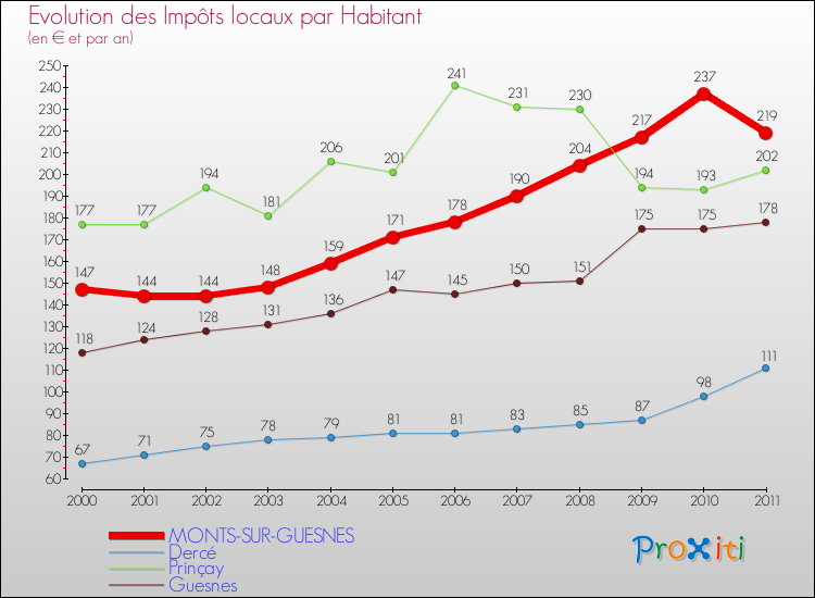 Evolution et montant des impôts locaux par Habitant pour MONTS-SUR-GUESNES et les communes proches Comparaison des impôts locaux par habitant pour MONTS-SUR-GUESNES et les communes voisines