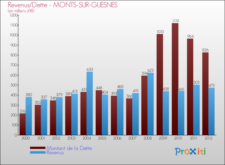 Evolution comparée de la dette et des revenus pour la commune de MONTS-SUR-GUESNES de 2000 à 2012 Comparaison de la dette et des revenus pour MONTS-SUR-GUESNES de 2000 à 2012