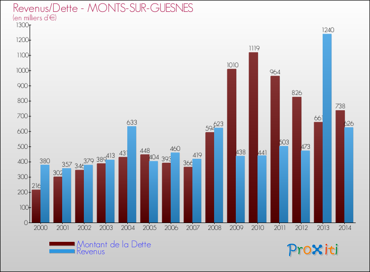 Evolution comparée de la dette et des revenus pour la commune de MONTS-SUR-GUESNES de 2000 à 2014 Comparaison de la dette et des revenus pour MONTS-SUR-GUESNES de 2000 à 2014