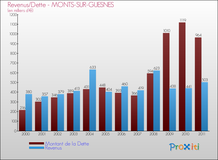 Evolution comparée de la dette et des revenus pour la commune de MONTS-SUR-GUESNES de 2000 à 2011 Comparaison de la dette et des revenus pour MONTS-SUR-GUESNES de 2000 à 2011