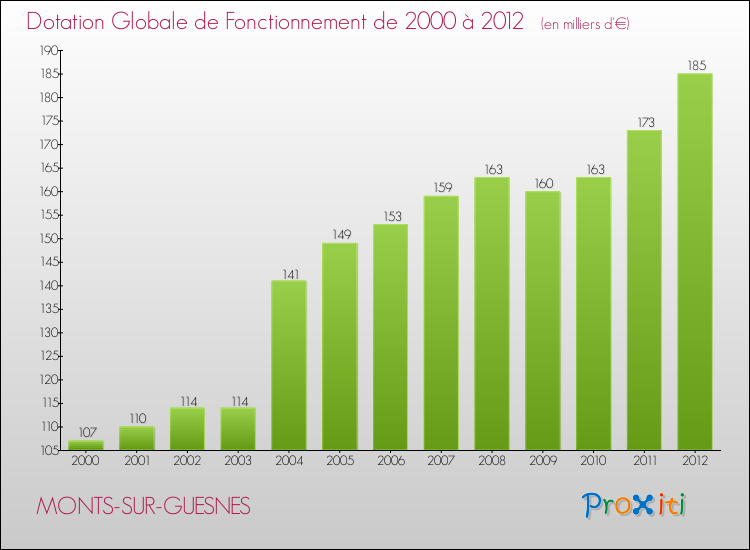 Evolution du montant de la Dotation Globale de Fonctionnement pour la commune de MONTS-SUR-GUESNES de 2000 à 2012 Evolution du montant de la Dotation Globale de Fonctionnement pour MONTS-SUR-GUESNES de 2000 à 2012