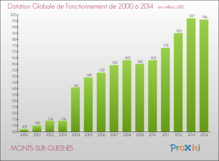Evolution du montant de la Dotation Globale de Fonctionnement pour la commune de MONTS-SUR-GUESNES de 2000 à 2014 Evolution du montant de la Dotation Globale de Fonctionnement pour MONTS-SUR-GUESNES de 2000 à 2014