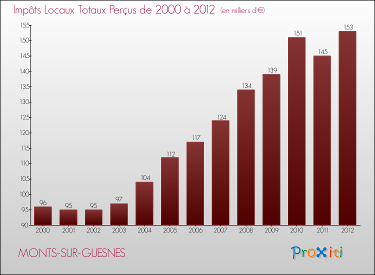 Evolution des Impôts Locaux pour la commune de MONTS-SUR-GUESNES de 2000 à 2012 Evolution des Impôts Locaux pour MONTS-SUR-GUESNES de 2000 à 2012