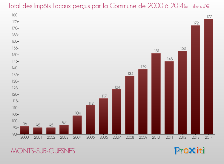Evolution des Impôts Locaux pour la commune de MONTS-SUR-GUESNES de 2000 à 2014 Evolution des Impôts Locaux pour MONTS-SUR-GUESNES de 2000 à 2014