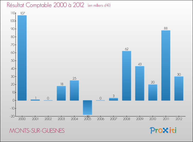 Evolution du résultat comptable pour la commune de MONTS-SUR-GUESNES de 2000 à 2012 Evolution du résultat comptable pour MONTS-SUR-GUESNES de 2000 à 2012