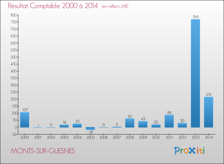 Evolution du résultat comptable pour la commune de MONTS-SUR-GUESNES de 2000 à 2014 Evolution du résultat comptable pour MONTS-SUR-GUESNES de 2000 à 2014