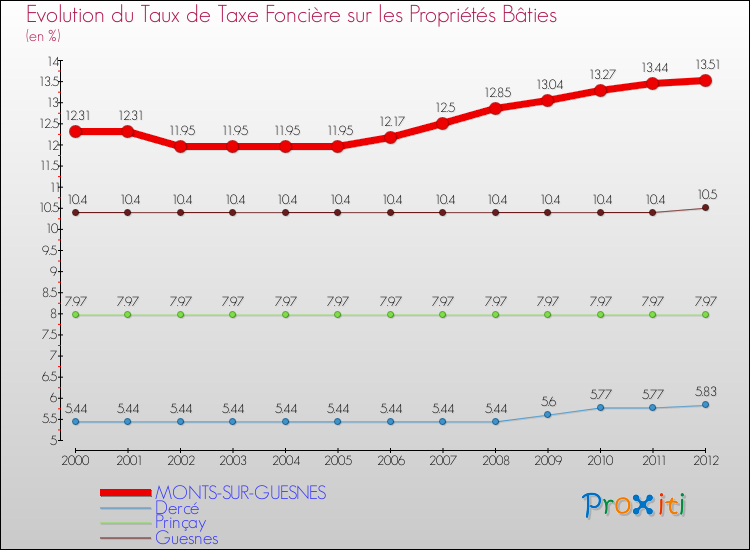 Evolution du taux de la taxe foncière sur le bati pour MONTS-SUR-GUESNES et les communes proches de 2000 à 2012 Comparaison des taux de taxe foncière sur le bati pour MONTS-SUR-GUESNES et les communes voisines de 2000 à 2012