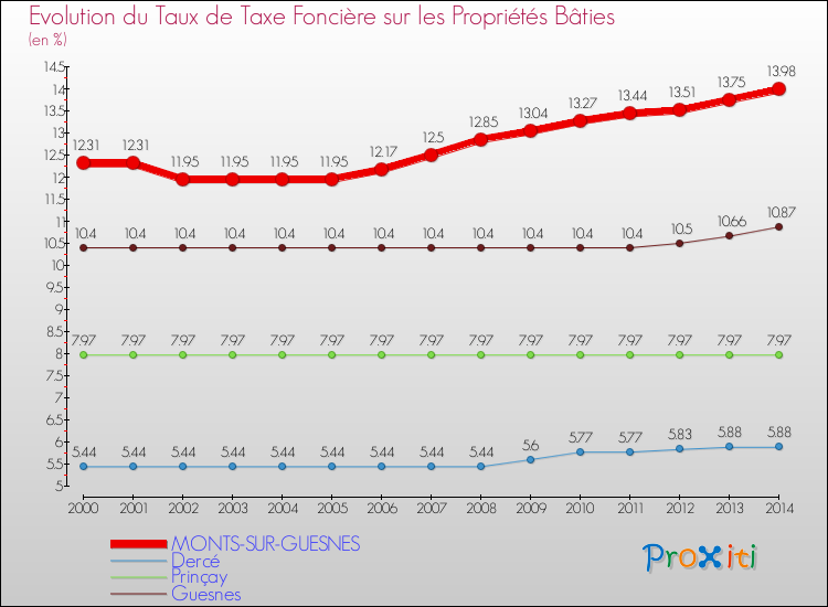 Evolution du taux de la taxe foncière sur le bati pour MONTS-SUR-GUESNES et les communes proches de 2000 à 2014 Comparaison des taux de taxe foncière sur le bati pour MONTS-SUR-GUESNES et les communes voisines de 2000 à 2014