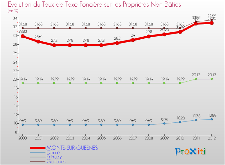 Evolution du taux de la taxe foncière sur les immeubles et terrains non batis pour MONTS-SUR-GUESNES et les communes proches de 2000 à 2012 Comparaison des taux de la taxe foncière sur les immeubles et terrains non batis pour MONTS-SUR-GUESNES et les communes voisines de 2000 à 2012