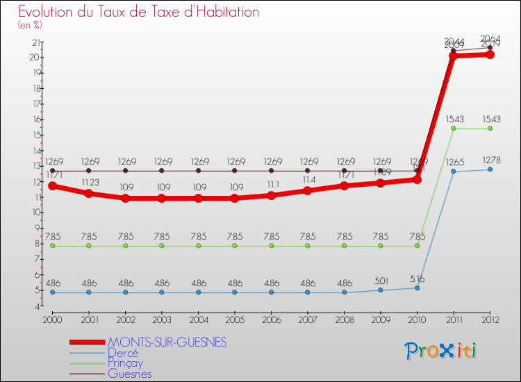 Evolution du taux de la taxe d'habitation pour MONTS-SUR-GUESNES et les communes proches Comparaison des taux de la taxe d'habitation pour MONTS-SUR-GUESNES et les communes voisines