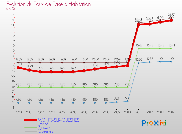 Evolution du taux de la taxe d'habitation pour MONTS-SUR-GUESNES et les communes proches de 2000 à 2014 Comparaison des taux de la taxe d'habitation pour MONTS-SUR-GUESNES et les communes voisines de 2000 à 2014